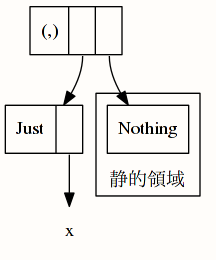 digraph {
  subgraph cluster_a {
    label = "静的領域"
    labelloc = b
    style=filled
    Nothing [shape=record]
  }
  tup [shape=record, label="(,)|<fst>|<snd>"]
  fst [shape=record, label="Just|<val>"]
  tup:fst -> fst
  tup:snd -> Nothing
  fst:val -> x
  x [shape=none]
}