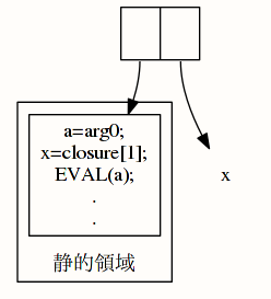 digraph {
  subgraph cluster_a {
    label="静的領域"
    labelloc = b
    style=filled
    b [shape=record, label="{a=arg0;\nx=closure[1];\nEVAL(a);\n.\n.}"]
  }
  clo [shape=record, label="<fun>|<free>"]
  x [shape=none]
  clo:fun -> b
  clo:free -> x
}