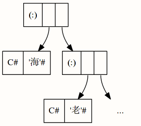 digraph {
  cons1 [shape=record, label="(:)|<head>|<tail>"]
  cons2 [shape=record, label="(:)|<head>|<tail>"]
  char1 [shape=record, label="C#|'海'#"]
  char2 [shape=record, label="C#|'老'#"]
  "..." [shape=none]
  cons1:head -> char1
  cons1:tail -> cons2
  cons2:head -> char2
  cons2:tail -> "..."
}